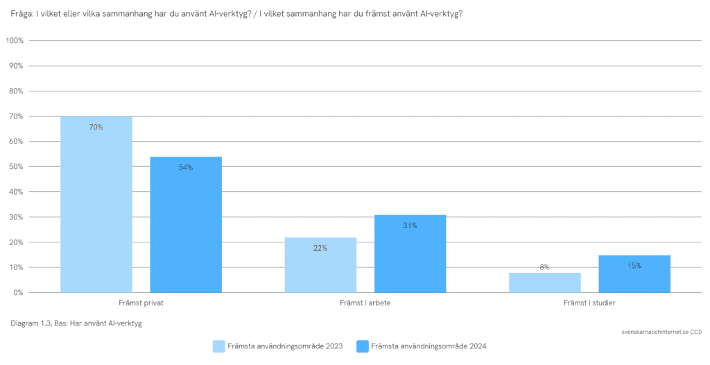 Så använder svenskarna AI-verktyg år 2024